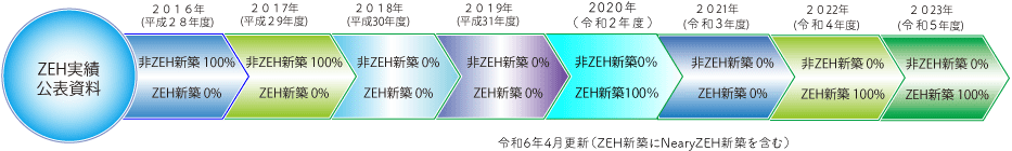 ZEH実績公表資料