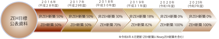 ZEH目標公表資料